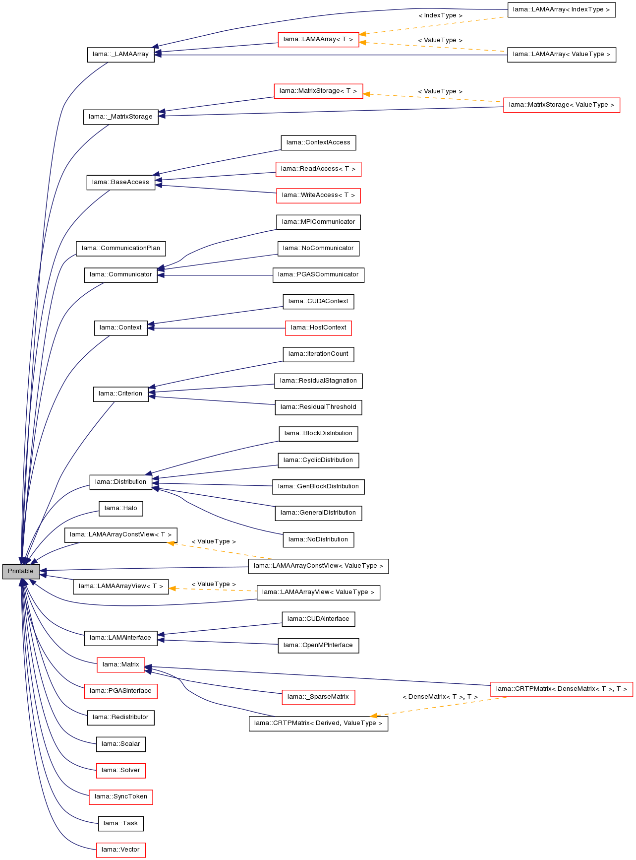 Inheritance graph