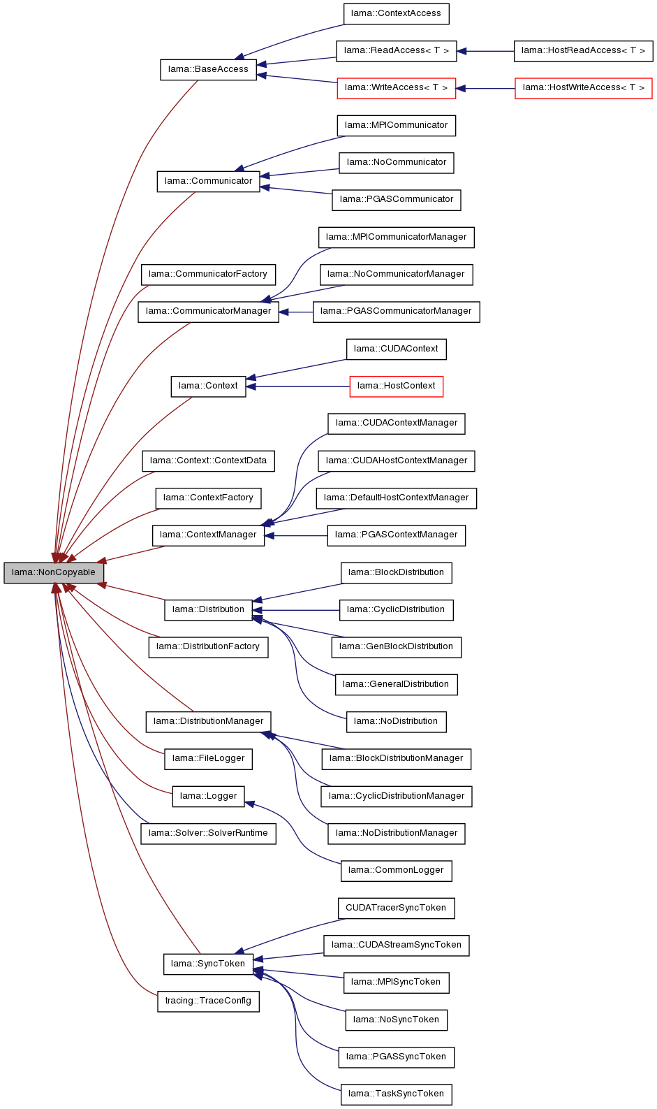 Inheritance graph